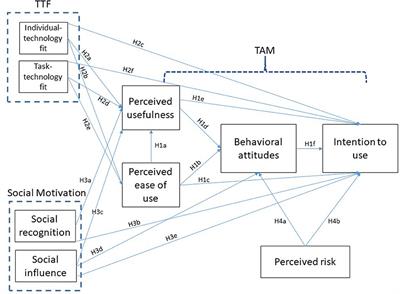 Integrating drones in response to public health emergencies: A combined framework to explore technology acceptance